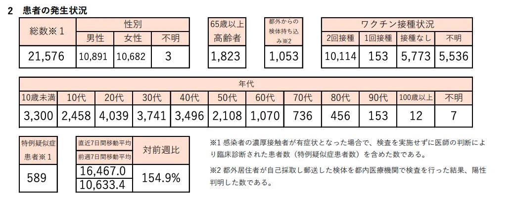 みなし陽性、17都府県で始まるも東京でたったの600人？