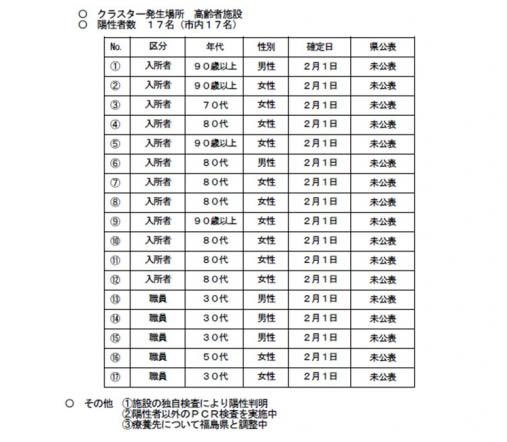 hatabohk's tweet photo. 昨日の新規陽性者数は、福島県605人、#福島市 61人と過去最多を大幅更新
市立学校と高齢者施設でクラスターを確���
学校クラスターは3例目。子どものいる家庭は家庭内感染に十分ご注意を
クラスターを避けるためにも、症状があれば出勤・登校せず、不安な家族共々医療機関に電話し受診して下さい https://t.co/0pzR19zmjO