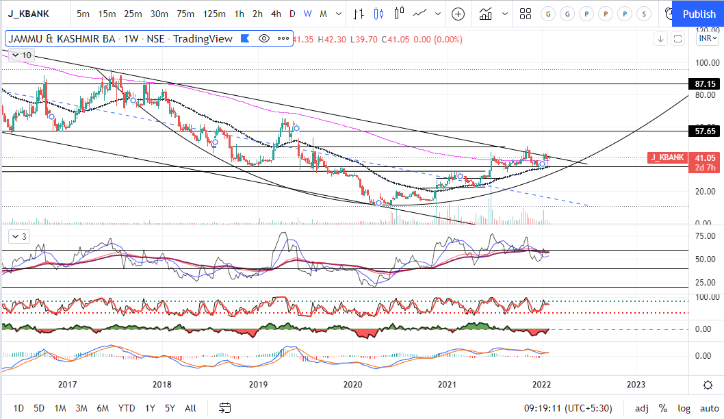 PuneetSa11's tweet photo. #jnkbank
Shall be the biggest beneficiary for all developments in JNK
#positional hold
Looks good for 85-90 https://t.co/6PTVwAVexv
