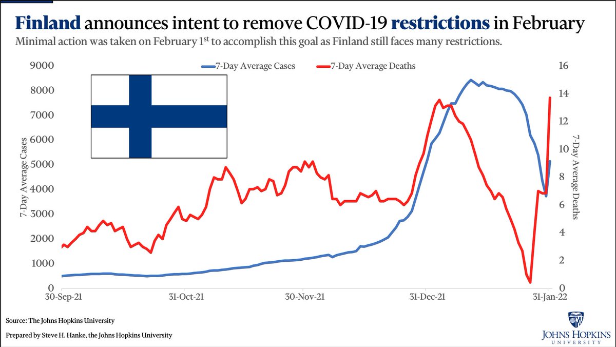 steve_hanke's tweet photo. #EconWatch: Following the publication of the meta study of lockdowns by Herby (DK), Jonung (SEK) &amp; Hanke (USA) - which found that lockdowns had virtually no effect on mortality - Prime Minister Marin of #Finland announced that she will drop all #COVID restrictions in February. https://t.co/II43n8xfEB