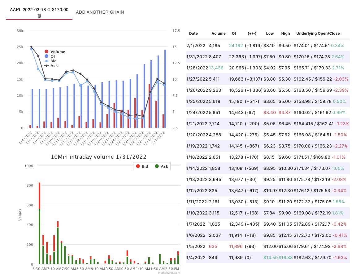🚨NEW FEATURE🚨

I just created the 'Chain Explorer' on the flow page.

You can monitor multiple options chains using the tabs, adding chains and following the volume, OI, bid, and ask.

It is revolutionary. 

See it here: unusualwhales.com/flow/option_ch…