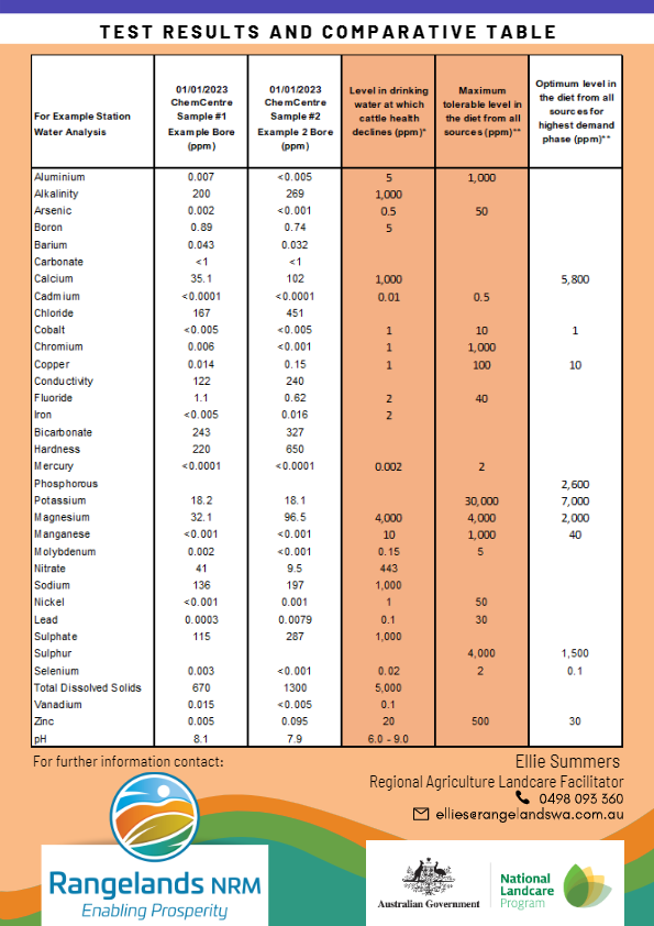 What's in your lick?
Nutritional supplementation helps make the most of the feed that the rangelands has to offer, and in turn promotes a healthier rangelands.
Producers can still join the second round of this project with customised water and faecal analysis, get in touch!