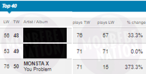 Monbebe_Nation's tweet image. 🇺🇸 U.S. Top 40 radio #YOUPROBLEM
Mediabase #50🔼26 |🔼+373.3%
*MB is an indicator to BB charts

Difference in plays to move up rank is small, but getting radio play takes a lot of work. Pls take a little time to request to stations. Priorities: CA, NY, TX, ILL. !!SHAZAM!!