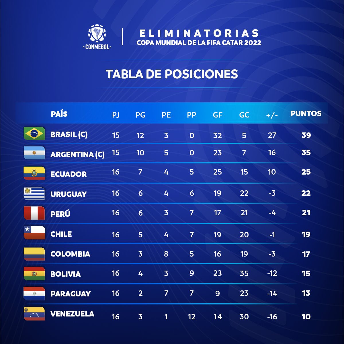 Alfonso_Laso's tweet photo. 🔥⚽️💪🏾 Esa tabla es una belleza. ¡🇪🇨 es 3ro, desde noviembre del 2000! Un equipo repleto de jugadores jóvenes, talentosos y con poca experiencia, que la #Tri ha potenciado. El Profe Alfaro ha hecho un trabajo fabuloso. No nos olvidamos que encontró un equipo destrozado.👏🏼👏🏾⚽️🇪🇨 https://t.co/SdNm6cq8NM