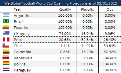 We_Global's tweet photo. And last but not least, our full CONMEBOL update.

Ecuador 🇪🇨 likely has done enough to qualify. They advanced in all 2,500 simulations.

Uruguay 🇺🇾 had a very strong window and looks to be in great shape for an automatic qualifier.

We favor Peru 🇵🇪 to claim the playoff spot https://t.co/2EvQ6jMgeq