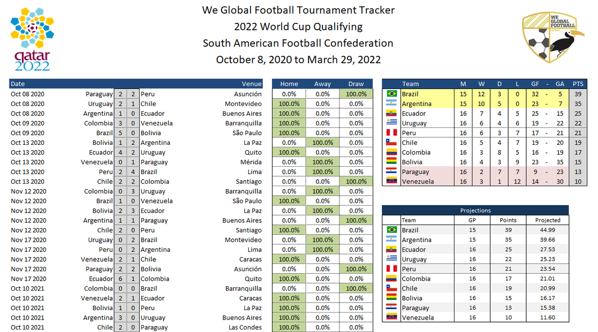 We_Global's tweet photo. And last but not least, our full CONMEBOL update.

Ecuador 🇪🇨 likely has done enough to qualify. They advanced in all 2,500 simulations.

Uruguay 🇺🇾 had a very strong window and looks to be in great shape for an automatic qualifier.

We favor Peru 🇵🇪 to claim the playoff spot https://t.co/2EvQ6jMgeq