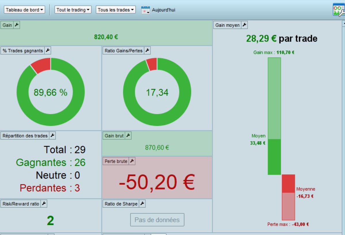 fr_trading_dax's tweet image. Exemple de résultat possible en #trading pour le 1/2/2022 sur #CFD #DAX40 (Allemagne 40 Cash à 1€) avec un compte @ProRealTimeFR (#PRT).
► +820 points
► % Trades gagnants = 89% 
► Risk Reward ratio = 2
► Ratio gains/pertes = 17.34
► Nous rejoindre : discord.gg/tqNbQVxNDU