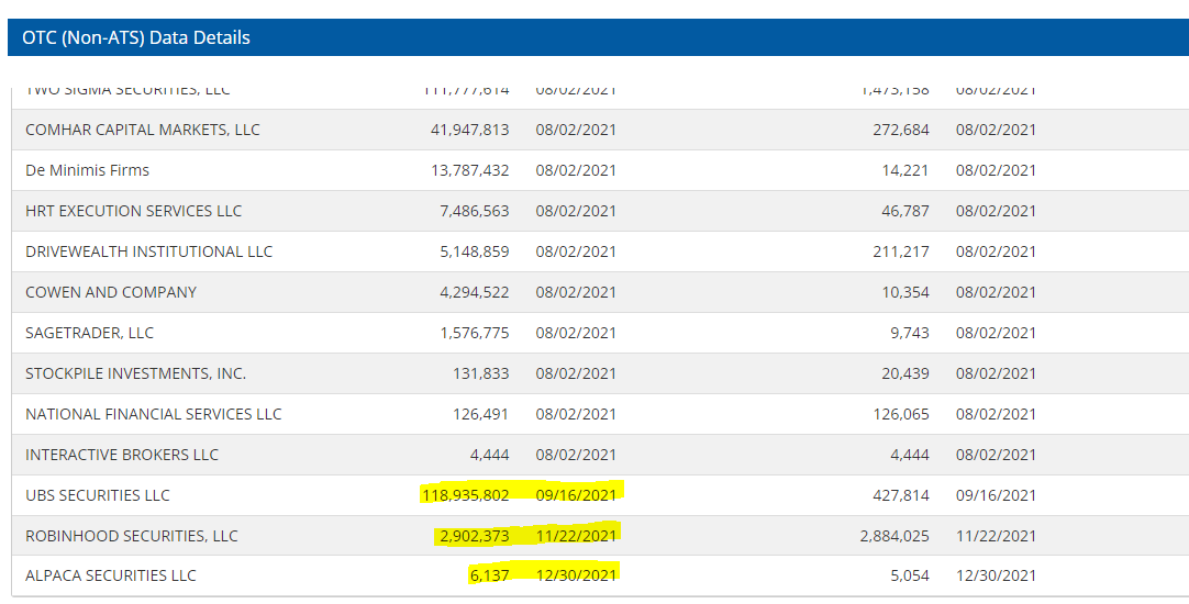 MarkItMakeIt7's tweet photo. Verified the info on a tweet from my end on the #FINRAscandal I subtracted the updated amounts not in 08/2021. As of 08/2021 it is showing 2,577,314,950 shares.
-
APES THATS 2.5BILLION π±π€―π±π€―shares
#ToTheMoon #NakedShortsYeah #AMC #LFG #KenGriffinLied #NOTFOCKINGLEAVING https://t.co/2nDFczw2vs