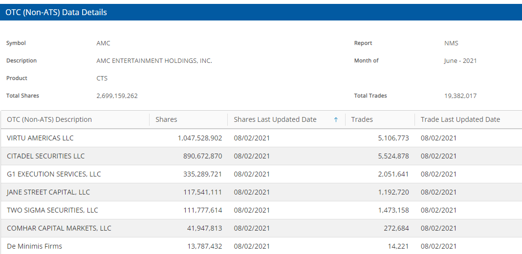 MarkItMakeIt7's tweet photo. Verified the info on a tweet from my end on the #FINRAscandal I subtracted the updated amounts not in 08/2021. As of 08/2021 it is showing 2,577,314,950 shares.
-
APES THATS 2.5BILLION π±π€―π±π€―shares
#ToTheMoon #NakedShortsYeah #AMC #LFG #KenGriffinLied #NOTFOCKINGLEAVING https://t.co/2nDFczw2vs