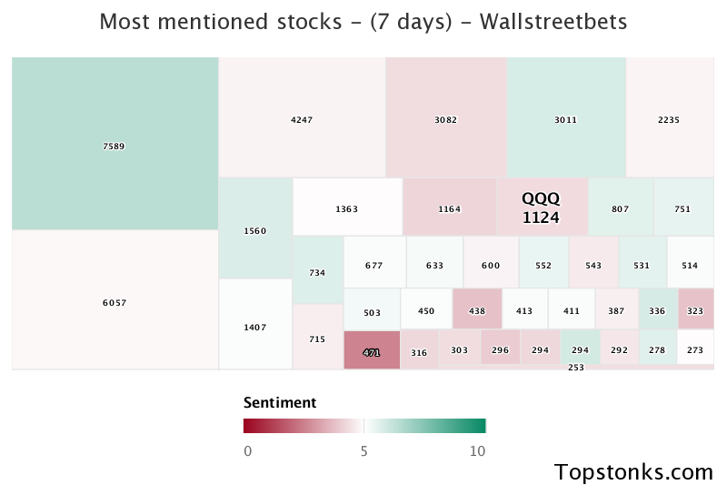 $QQQ seeing an uptick in chatter on wallstreetbets over the last 24 hours

Via https://t.co/DCtZrsfnR9

#qqq    #wallstreetbets https://t.co/0EDAtm1QXD