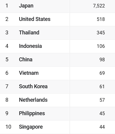 SKYFRONTIER_PR's tweet photo. 公式サイトにアクセスしていただいたお客様の国別のユーザー数です。
色々な国の方に見ていただいておりますが、もっと認知されるよう情報を発信していきます！
#SkyFrontier $GSKY $GCAKE https://t.co/JFTnfWn6S0
