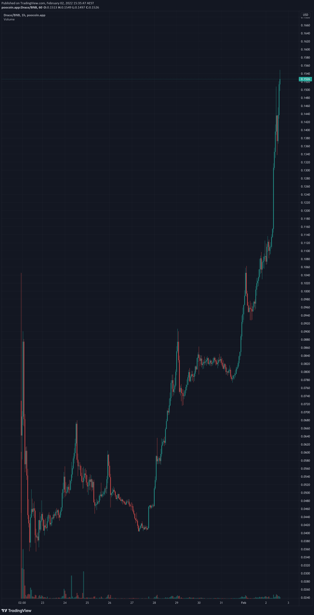 pinkecosystem's tweet photo. Congrats to @MetaDrace !! 🎉🎉🎉🎉🎉🎉

▶️ After filling a 1200 BNB presale a few days ago their chart is looking great! 🚀🔥

✅ It all starts with the better launchpad, #Pinksale. 👌🤛💪

#presale #presales #Defi #definews #metadrace https://t.co/A4PaOfxVxF