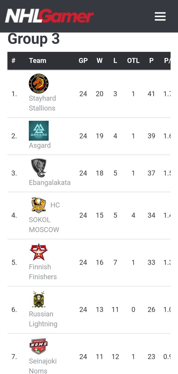 It was very tight with points throughout the whole regular season, but we managed to win our group. Now we are looking forward for the playoffs!