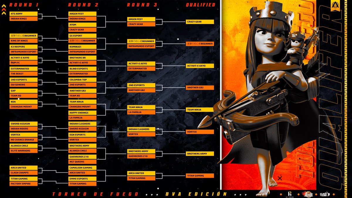 Torneo De Fuego🏆🔥 (@torneodefuego) on Twitter photo 🔥Qualified Teams!🔥
<a href="/CRAZYGEAR2/">CRAZY GEAR</a>
#Beginner
@ActiVitE_eSport
<a href="/AnotherGb2/">Another GB2</a>
<a href="/TeamNinja_coc/">Team Ninja</a>
<a href="/BrothersArmyCOC/">Brothers Army COC</a>
<a href="/VTXTeamPT/">VTX</a>
<a href="/TitanGGaming/">Titan Global Gaming</a> 🔥Qualified Teams!🔥
<a href="/CRAZYGEAR2/">CRAZY GEAR</a>
#Beginner
@ActiVitE_eSport
<a href="/AnotherGb2/">Another GB2</a>
<a href="/TeamNinja_coc/">Team Ninja</a>
<a href="/BrothersArmyCOC/">Brothers Army COC</a>
<a href="/VTXTeamPT/">VTX</a>
<a href="/TitanGGaming/">Titan Global Gaming</a>