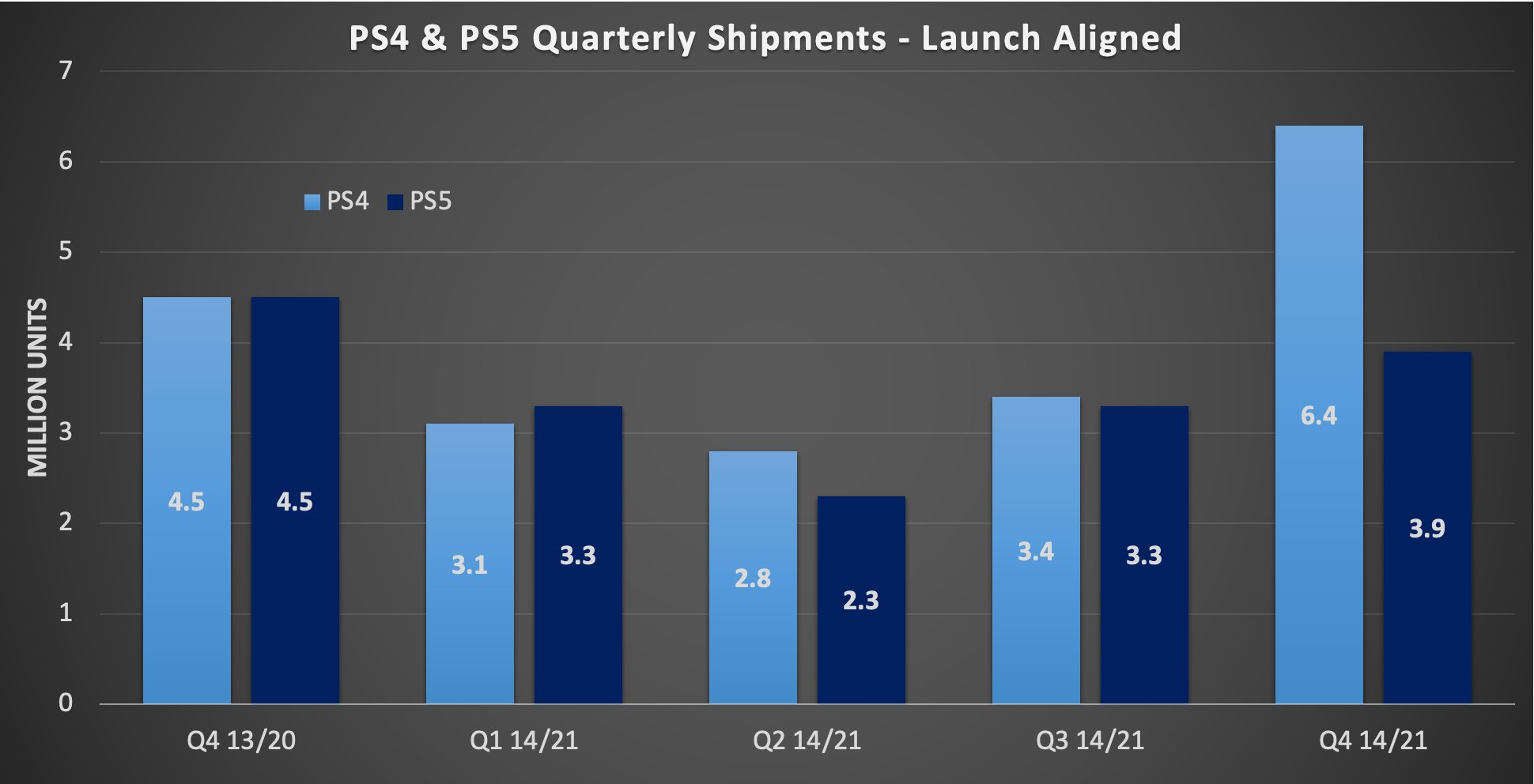 Zuby_Tech on X: PlayStation 2022 News Timeline: Every Announcement, Event,  News, Product, Sales Milestones And More: December Has Had The Most News:  #PS5 #PlayStation5 #PlayStation #PlayHasNoLimits #DualSense   / X