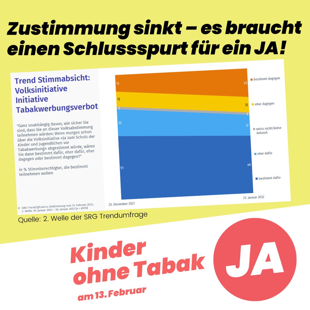 ⏰ Gemäss 2. SRG-Trendumfrage hat die Zustimmung zu #KinderohneTabak abgenommen. Obwohl noch 63% JA sagen, dürfte am Ende das Ständemehr entscheiden. Es braucht einen Schlussspurt: Jetzt der Kampagne mit einer Spende zur nötigen Präsenz verhelfen: kinderohnetabak.ch/spenden/ #abst22