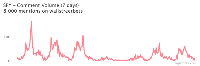 $SPY seeing sustained chatter on wallstreetbets over the last few days

Via https://t.co/5IkMIPwPYL

#spy    #wallstreetbets https://t.co/UrvDudezTa