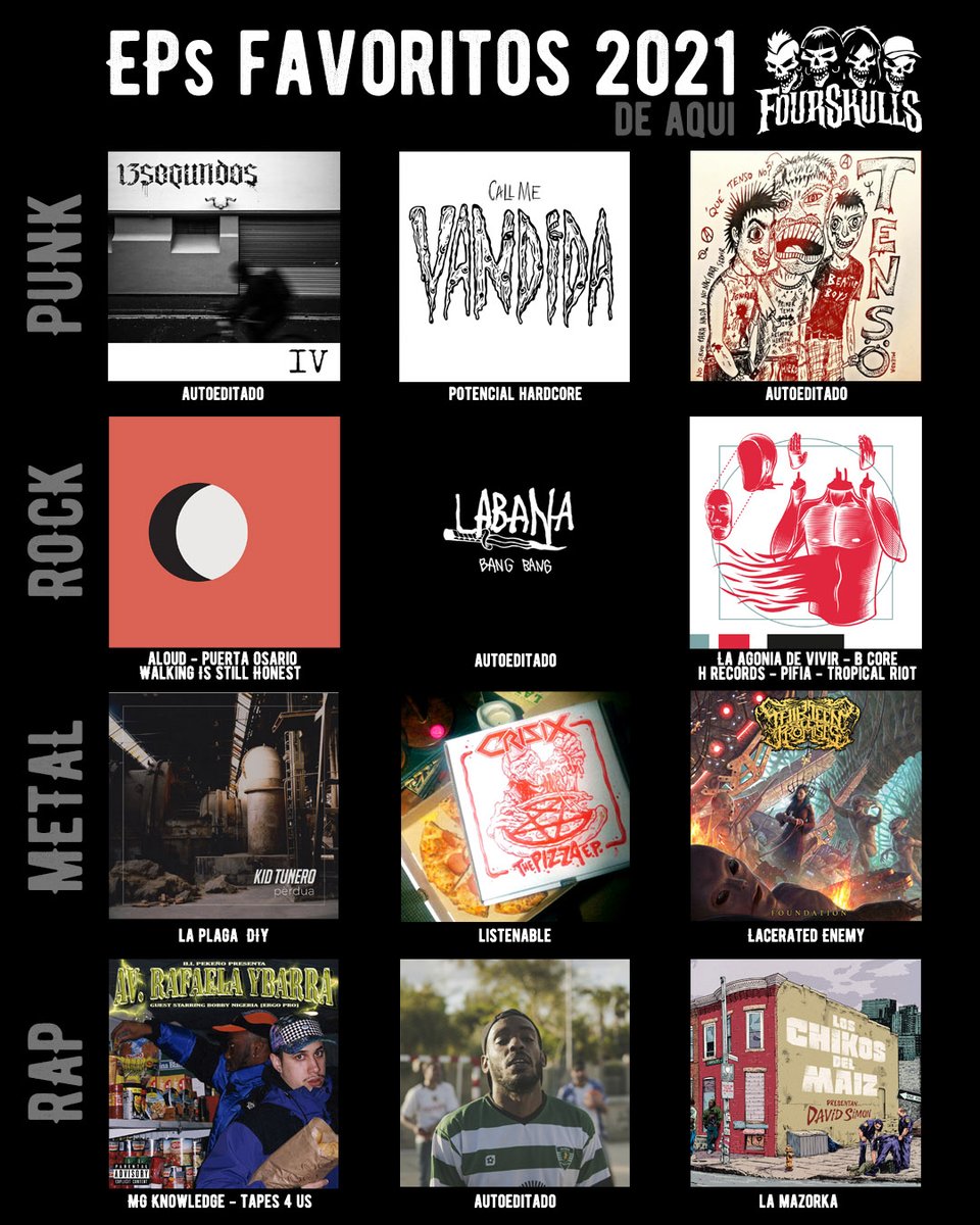Four_Skulls's tweet photo. 2021 fue un año con muchos lanzamientos y no todo fueron discos al uso. Aquí un top de nuestros EPs y singles favoritos. @Ronin13_rXc #vandida #Tensö @vivabelgrado #labana @somelsserpent @Kid_tunero @CrisixOfficial @ThirteenBP #IllPekeño @ergopro95 #ErikHervé @chikosdelmaiz https://t.co/cOAmeLLSnb