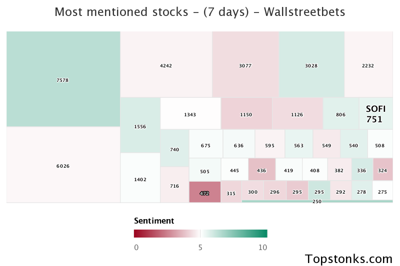 $SOFI seeing sustained chatter on wallstreetbets over the last few days

Via https://t.co/ZSGnpju6NY

#sofi    #wallstreetbets https://t.co/JXyVJYT408
