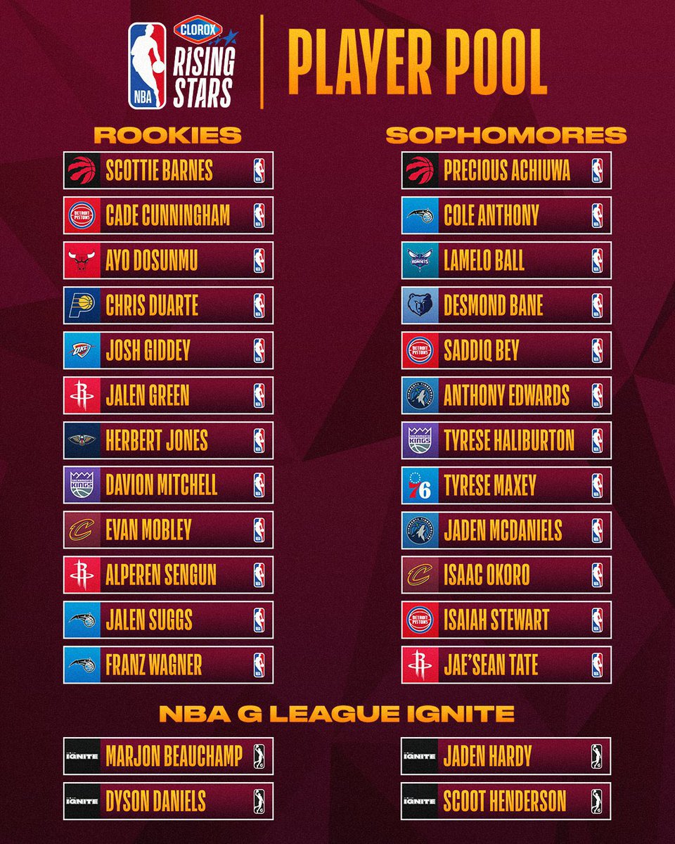 le_6e_homme's tweet image. ⭐️ Les participants pour le Rising Stars ont été révélés cette nuit !

🚨 Rappel :
12 rookies
12 sophomores
4 joueurs de la G League Ignite

➡️ Répartis en 4 équipes de 7 pour un mini-tournoi

Des oubliés pour vous ?