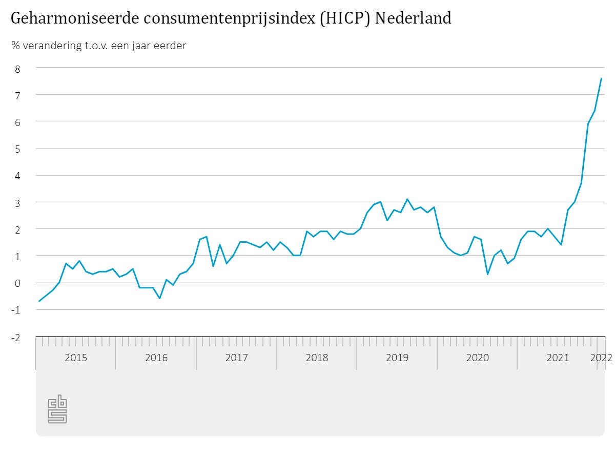 In januari 2022 was de inflatie in Nederland volgens de Europees geharmoniseerde consumentenprijsindex 7,6 procent. Dit is een eerste raming, de reguliere cijfers, inclusief de Nederlandse consumentenprijsindex (CPI), worden 10 februari gepubliceerd. opendata.cbs.nl/#/CBS/nl/datas…