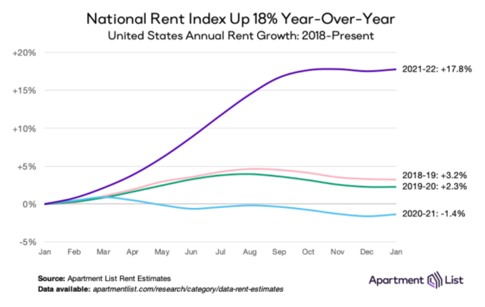 C_Barraud's tweet photo. 🇺🇸 #Housing | According to Apartment List data for January, "Over the past 12 months, #rent prices spiked by an unprecedented 17.8 percent nationally."
*Link: https://t.co/7bEtDSCWbQ https://t.co/9dUg2okwoA