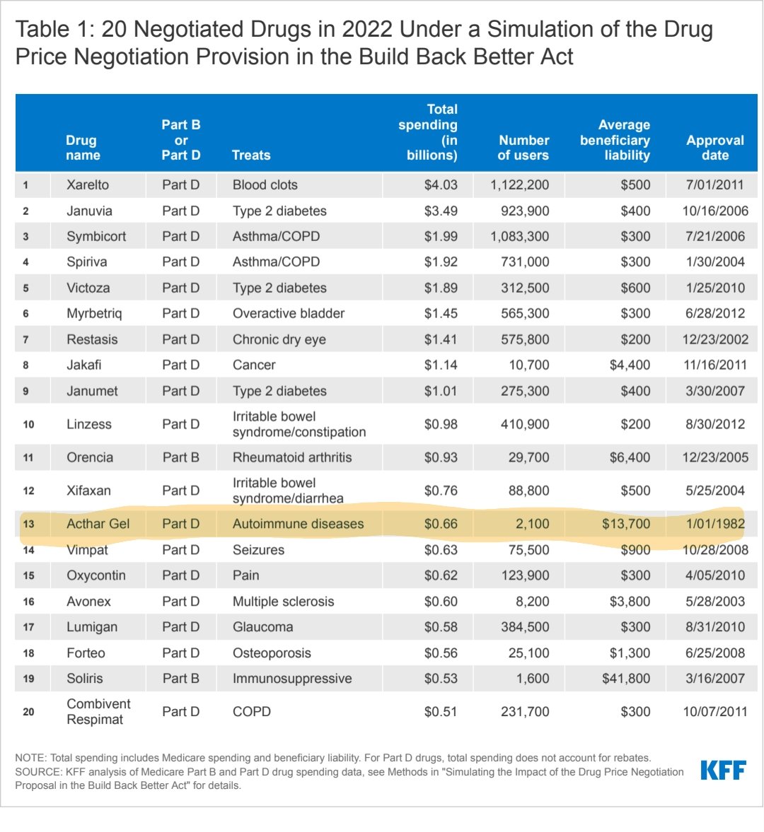 Kff brief (kff.org/medicare/issue…) indicates potential part d and b drugs that could be negotiated by Medicare if bbba implemented in 2022. Acthar (#13) should be a slam dunk for cms. Costs $39k per teaspoon and very weak evidence supporting use (jamanetwork.com/journals/jamai…)