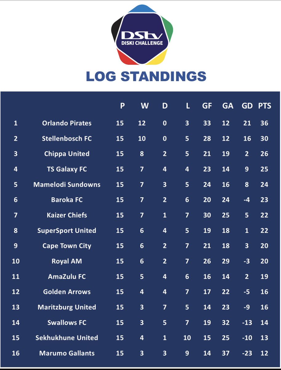OfficialPSL's tweet photo. #DStvDiskiChallenge Log Standings: 

#Asidlali https://t.co/UTiF23U2Ff