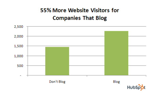 Kickscale's tweet image. Website Traffic gets you more #qualifiedleads that potentially result in new #customers 📈💰. Blog Posts are the means to an end.
In our latest Post we have identified the optimal #strategy to write a #blogpost that matters!
Skyrocket your Business:🚀
kickscale.com/post/how-to-wr…