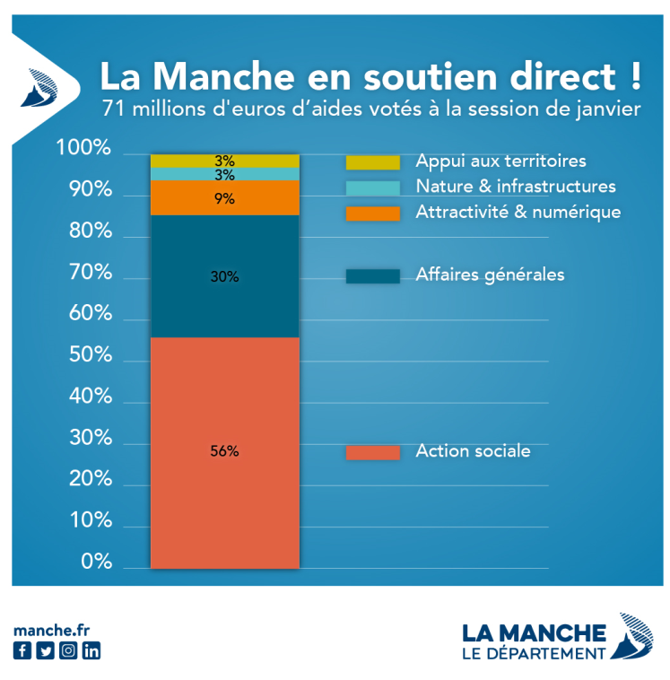 JeanMorin_CD50's tweet photo. L'assemblée départementale a voté plus de 71 millions d'euros d'aides en direction de divers organismes extérieurs agissant au quotidien en faveur des Manchois: de l'action sociale à la sécurité, en passant par l'attractivité et la protection de la nature ! 🪙🌳🎒 #budget #CD50 https://t.co/SJeVvF7i7C
