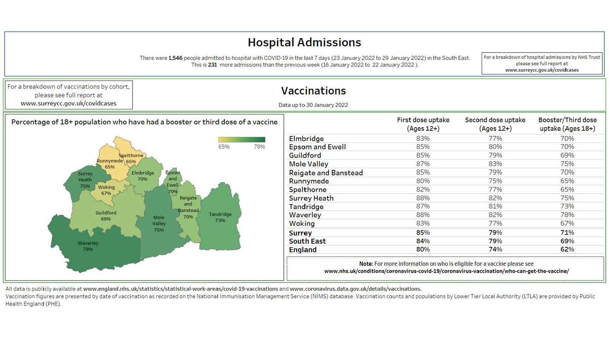 whatsoninepsom's tweet photo. Plan B may have ended but Covid hasn't as cases continue to rise across Surrey. With the biggest increases in Guildford up 32% and Epsom &amp; Ewell up 24% So please make sure you get a jab.
To Book A Jab Click Here 👉  https://t.co/mdFbDN7VYr
#getajab #doitforyou #doitforothers https://t.co/XNa7vkZIgw