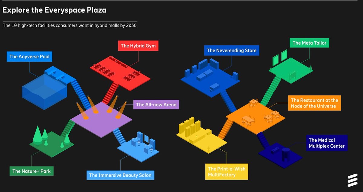 If you haven't seen it already, here are the predictions from the @ericsson Consumer Lab on the Top 10 Hot Consumer Trends for 2030 #ImaginePossible #TeamEricsson

bit.ly/3tDZGN5