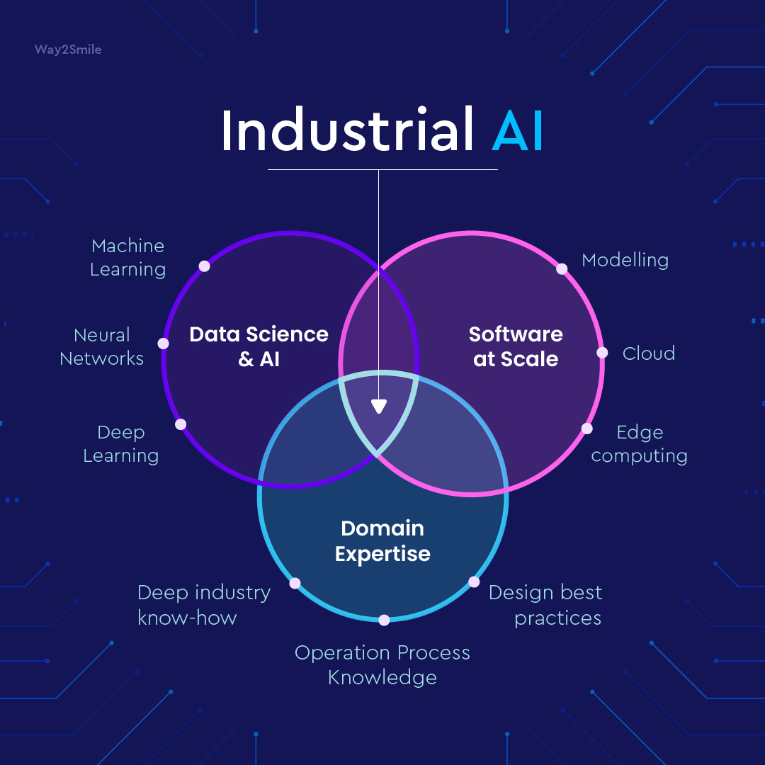 Way2Smile_UK's tweet image. #IndustrialAI is a vital component of industries to achieve a new level of sustainability, safety, &amp;amp; profitability

At #Way2Smile, our experts will direct you through all phases of development to create #AISolutions that drive substantial outcomes!

Reach- bit.ly/3gfV6ML