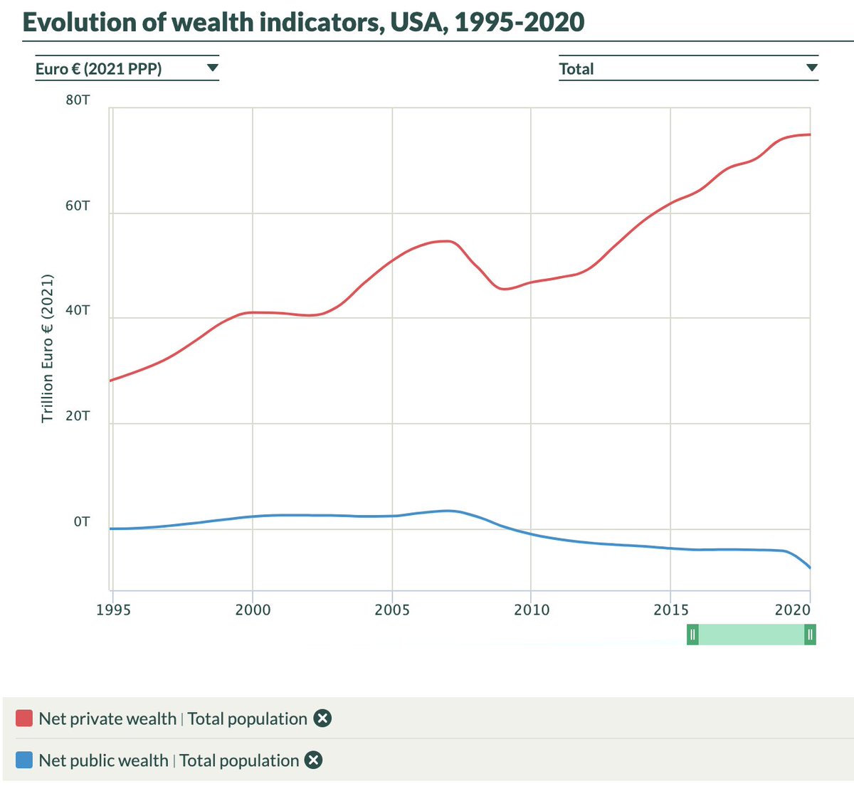 Aidan_Regan's tweet photo. Net public and private wealth in China and the USA (1995-2020).

#POL41780 #POL20180 #PoliticalEconomy 

#Capitalism #Democracy https://t.co/F1L5mc3dJJ