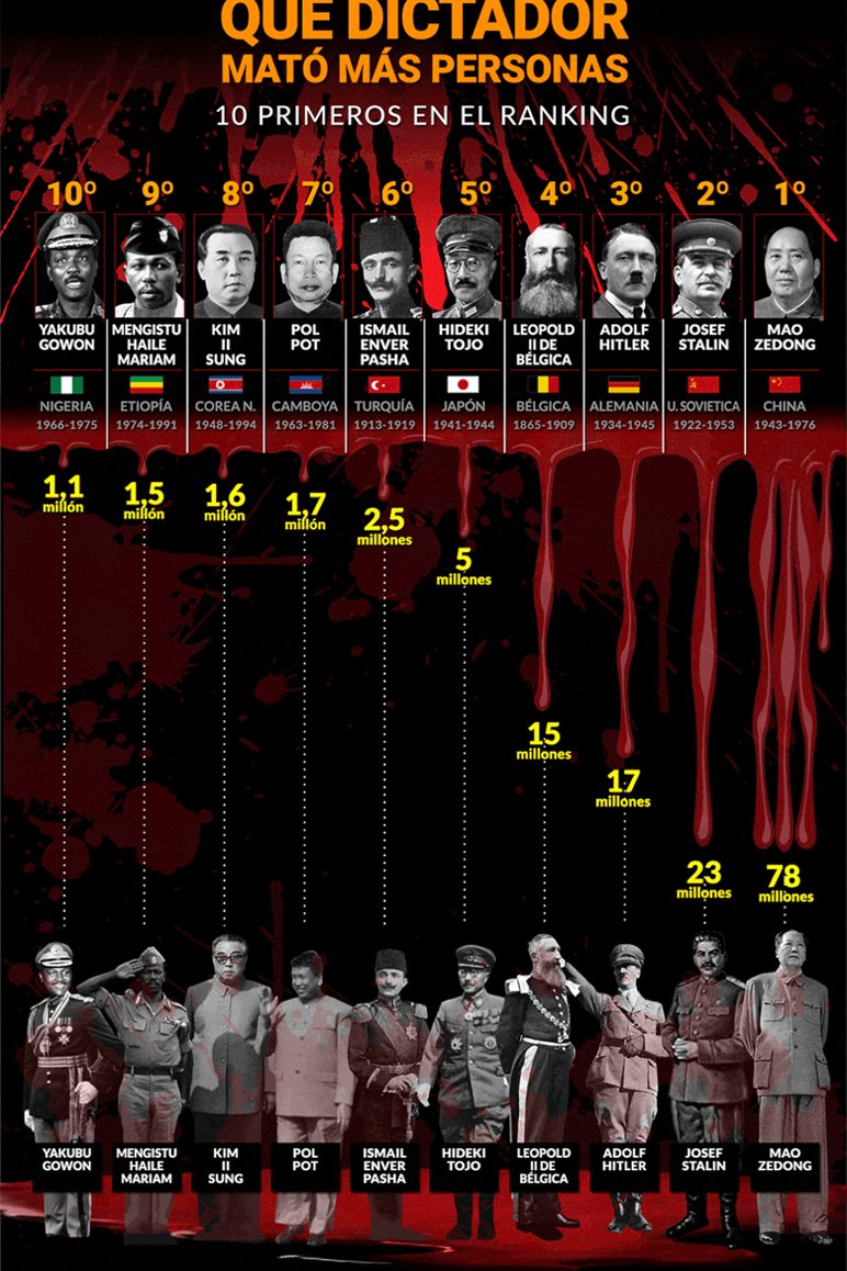 Los 2 dictadores más asesinos de la historia fueron comunistas: Mao Zedong, se estima que entre 49 y 78 millones de personas murieron durante su mandato. Josef Stalin se le atribuyen aproximadamente 23 millones de muertes.Fuente:  https://www.infobae.com/america/mundo/2018/09/29/los-10-dictadores-mas-sanguinarios-del-siglo-xx/