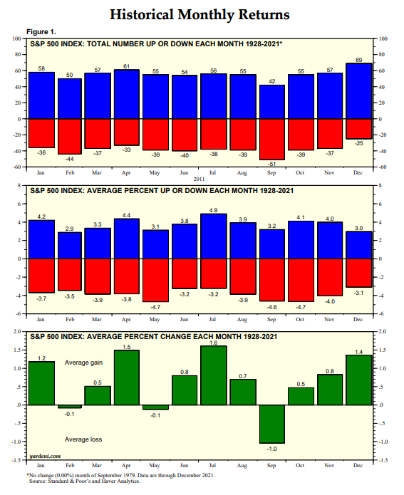 BourseFrance's tweet photo. S&amp;P500 et l'ETF PEA S&amp;P500 AMUNDI -5.6% en janvier 2022 👎

- Janvier n'a pas été un bon mois alors qu'il est historiquement bon.
- Historiquement, février n'est pas un bon mois pour le S&amp;P500

#DCA #ETF #SP500 https://t.co/bgu6d4jO0Q