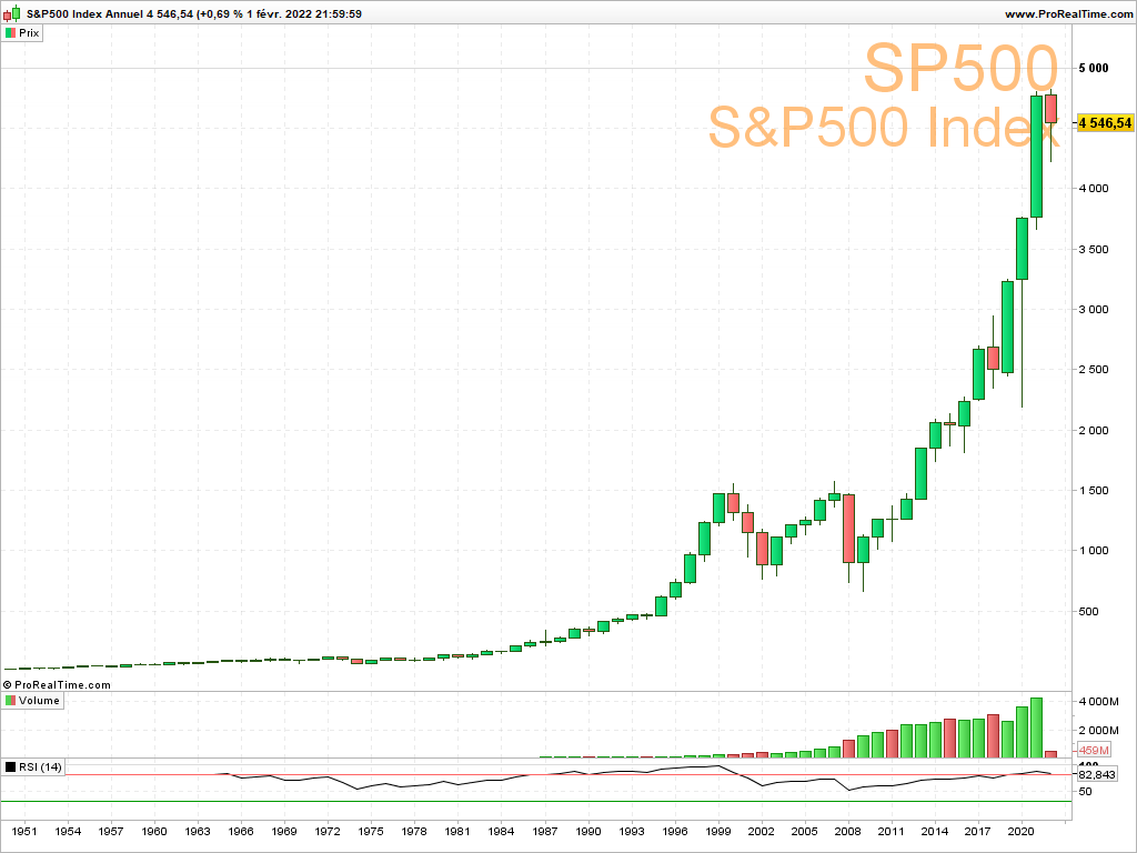 BourseFrance's tweet photo. S&amp;P500 et l'ETF PEA S&amp;P500 AMUNDI -5.6% en janvier 2022 👎

- Janvier n'a pas été un bon mois alors qu'il est historiquement bon.
- Historiquement, février n'est pas un bon mois pour le S&amp;P500

#DCA #ETF #SP500 https://t.co/bgu6d4jO0Q