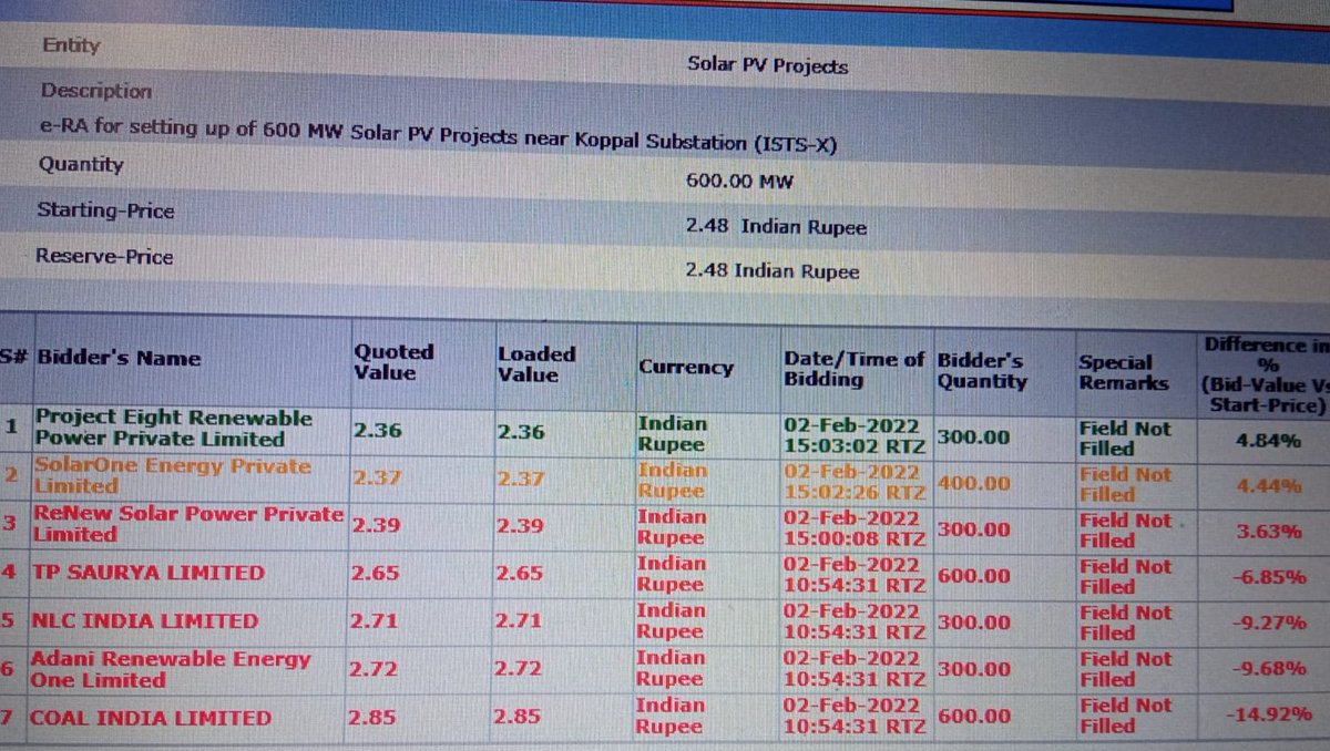 EQMagPro's tweet image. Breaking News : Tender Results of e-RA for setting up of 600 MW Solar PV Projects near Koppla Substation (ISTS-X) – EQ Mag Pro

lnkd.in/dfv-dhms

#BreakingNews #tenderresult #solarpvproject #ISTS