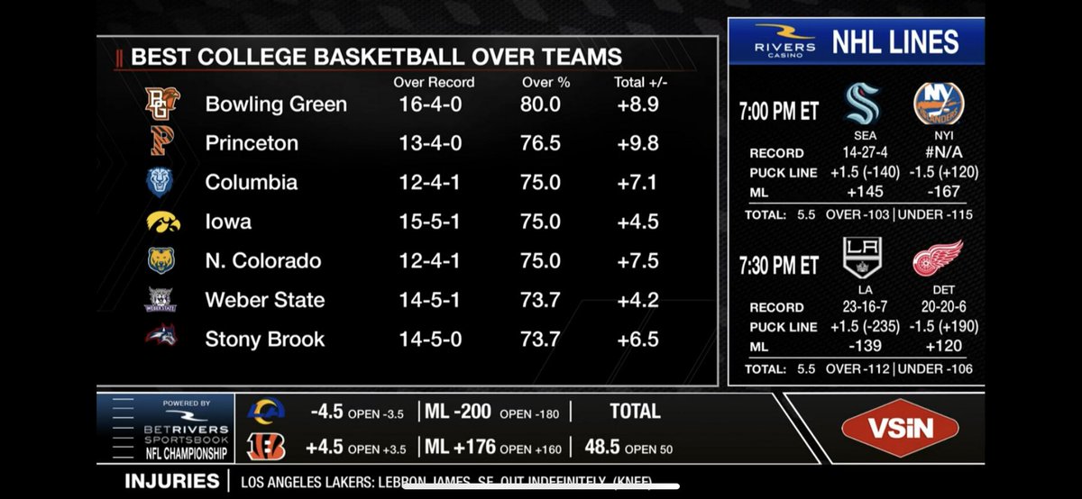 badpeatmoss's tweet photo. College Basketball, top ROI via @MitchMossRadio & @paulyhoward #Winformation https://t.co/mxzI1pW7L0