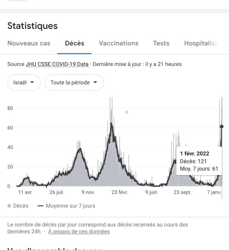 Intellcoll's tweet photo. 🔴🔥📢#Israel Suppriment le #PasseVaccinalDeLaHonte
malgré #4emeDose en cours et quasiment 2 X plus de décès qu'en France🤨🤨
Avis requis de #DERAY #STAHL #HILL #PIALOUX #MARTY #HAMON #ANANNE #HIRSCH #RAMANI #MEGARBANE #COSTADjobiDjoba et Cie https://t.co/v1GU424Er9