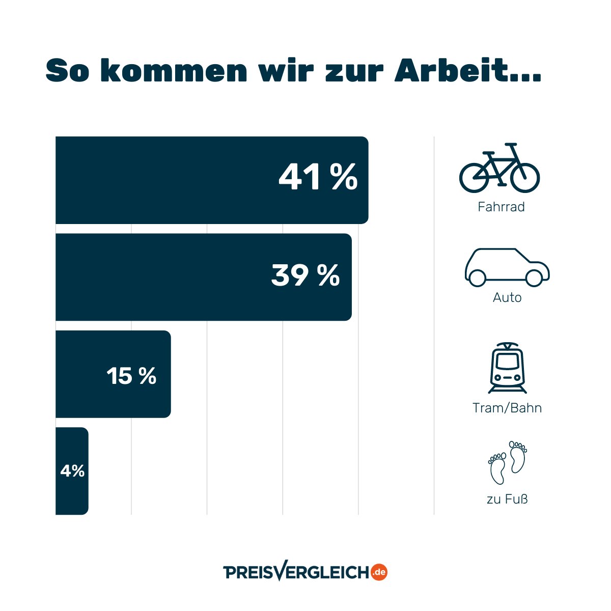Falls ihr euch schon immer gefragt hab, wie wir eigentlich unseren täglichen Arbeitsweg "bestreiten", dann haben wir jetzt die Antwort für euch. 
Wie kommt ihr denn zur Arbeit?
#team #preisvergleichde #sportlich