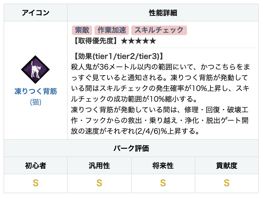 Dbd 攻略班 神ゲー攻略 サバイバーパーク取得優先度表 現環境で取得を優先すべきサバパークのランキングを作りました 1位 必須 2 8位 ひたすらに強い 9 位 選択枠 8位以上は2ランクくらい上の性能してるので まずはそこ優先がおすすめです ᐛ و