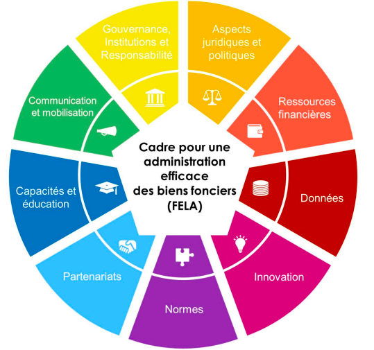 Kadaster_Int's tweet photo. Exciting! @UNGGIM French version of the Framework for Effective Land Administration #FELA is now available. Feel free to visit the UNGGIM publication webpage https://t.co/ehRgxkERdc https://t.co/g3Xcx2VxQ0