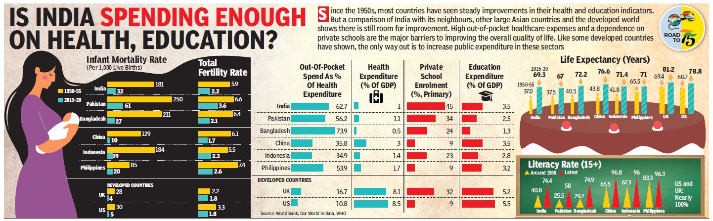 The Times Of India on X: &ldquo;Is India spending enough on health 