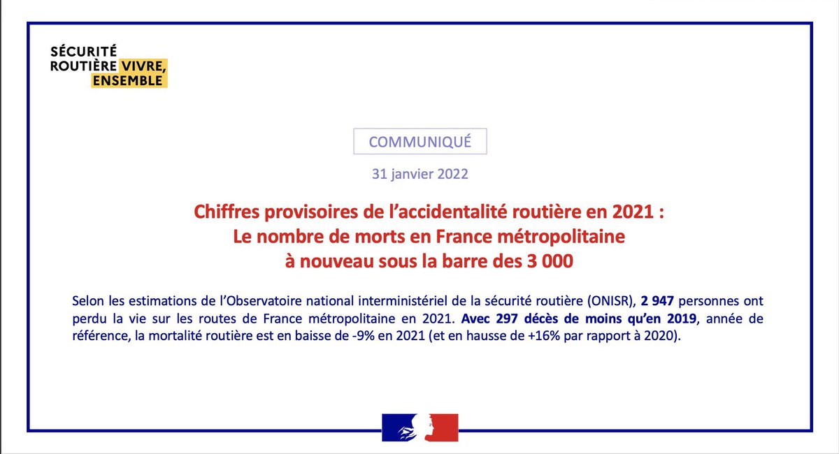 En 2021, le nombre de décès liés à l'accidentalité routière en France métropolitaine est passé sous les 3 000.
👉 Par rapport à 2019 (année de référence hors Covid), 297 vies ont été sauvées.

➡️ Le détail des résultats : bit.ly/3L1vOjF