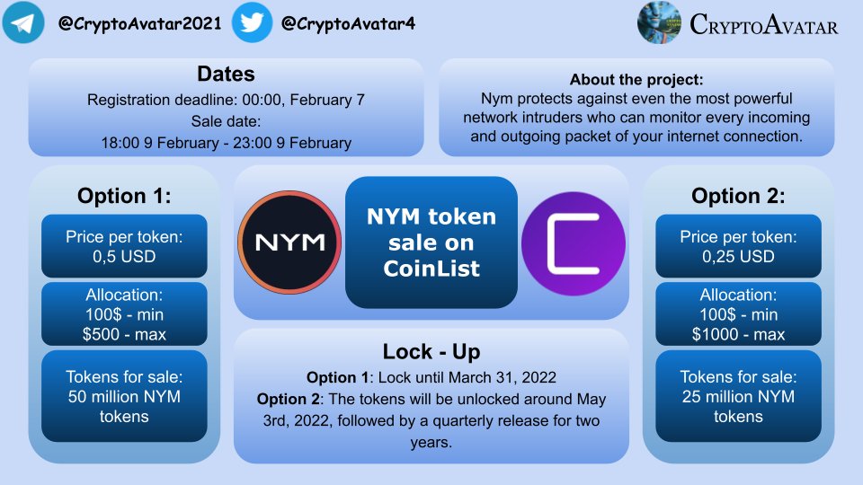 CryptoAvatar4's tweet photo. CoinList announced the sale of NYM (NYM) tokens for 2 options⬇️
📲To participate, you need to register https://t.co/ZWCxxOmaia
#NYM #Coinlist #TokenSale https://t.co/yjprZU8ZAr