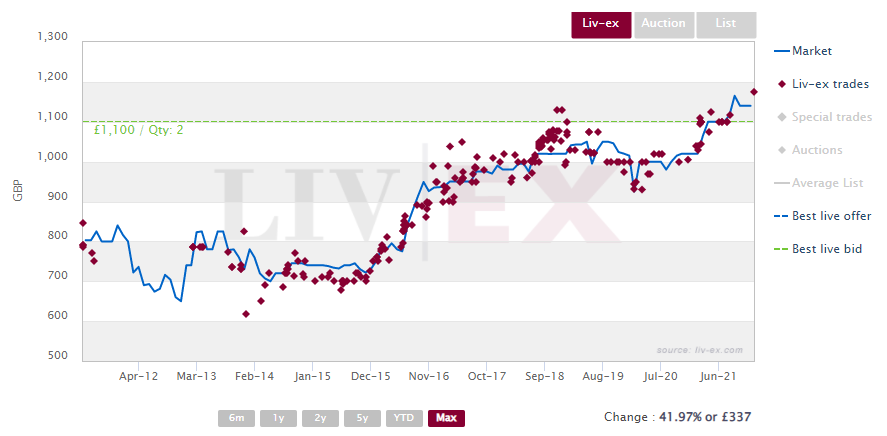 Today’s article examines the secondary market performance of châteaux Léoville Barton and Langoa Barton in light of the recent death of the much admired estates’ owner Anthony Barton. zpr.io/8ZG2vdSZuBeN