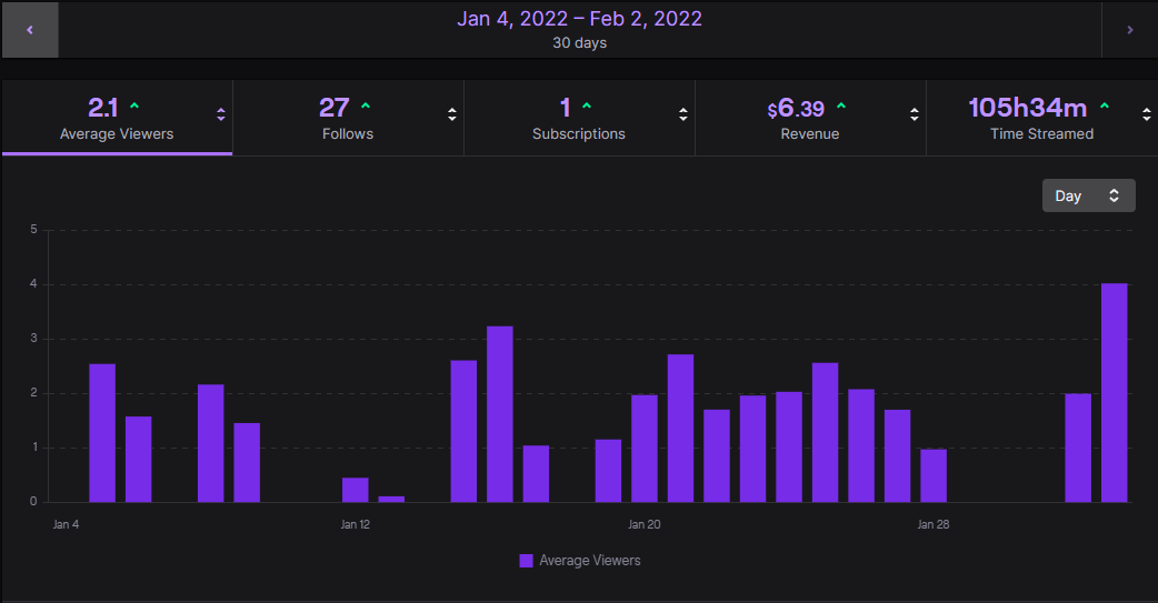 gvldxn's tweet photo. Great month on twitch! I feel like big things are coming soon. Hopefully! Thanks all who helped and joined along the way. Here to entertain and make you smile. :) https://t.co/Z4vNbfcHMI