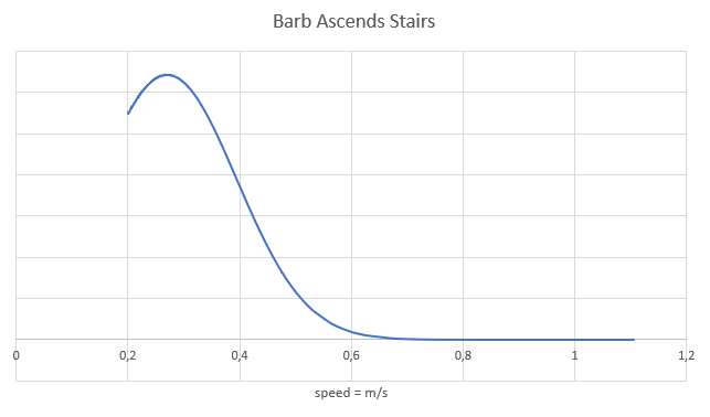 Lots of talk about stairs and walk speeds! Just realized my Apple Watch has been spying on me for a year. Fun to look at. Speed down stairs will follow at a later time… #FireEngineering
