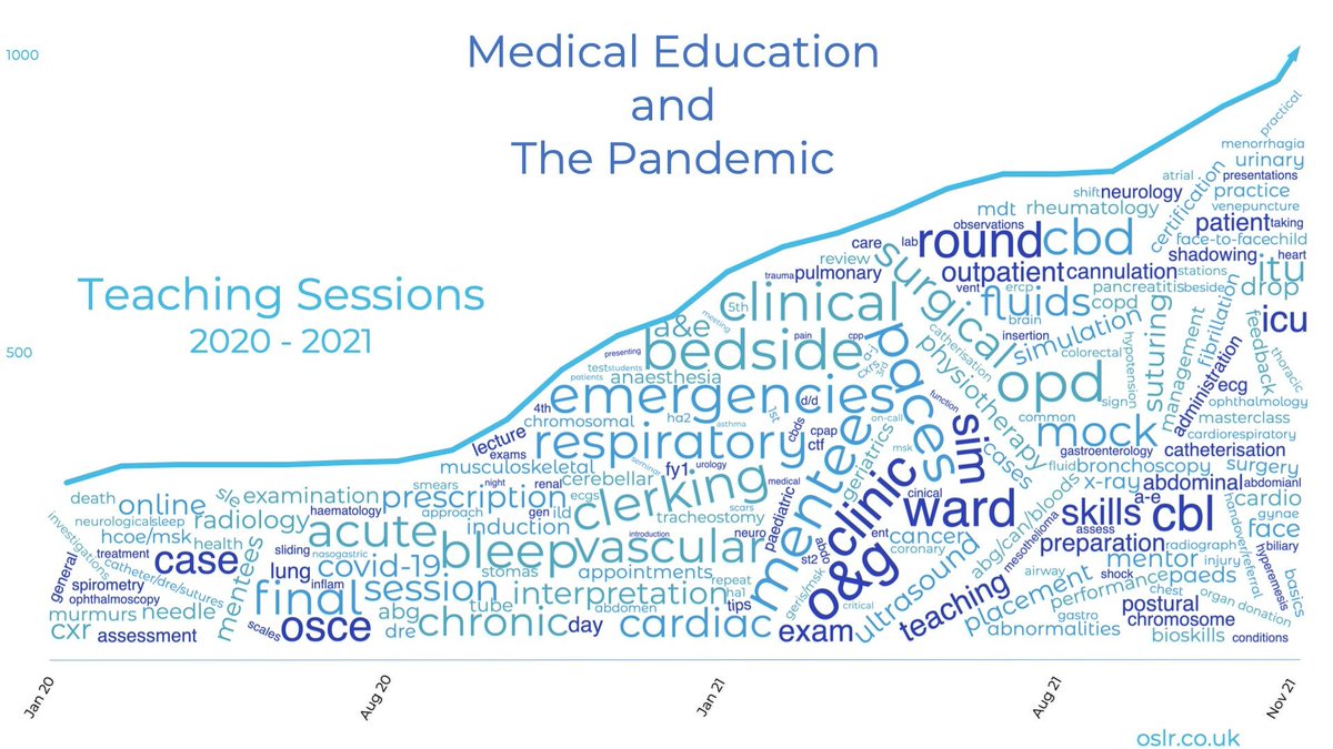 Mid and South Essex NHS Foundation Trust have used a platform developed by UCL startup <a href="/oslrapp/">Oslr</a> and supported by @IUK_EDGE_LDN to dramatically improve medical education 🏥